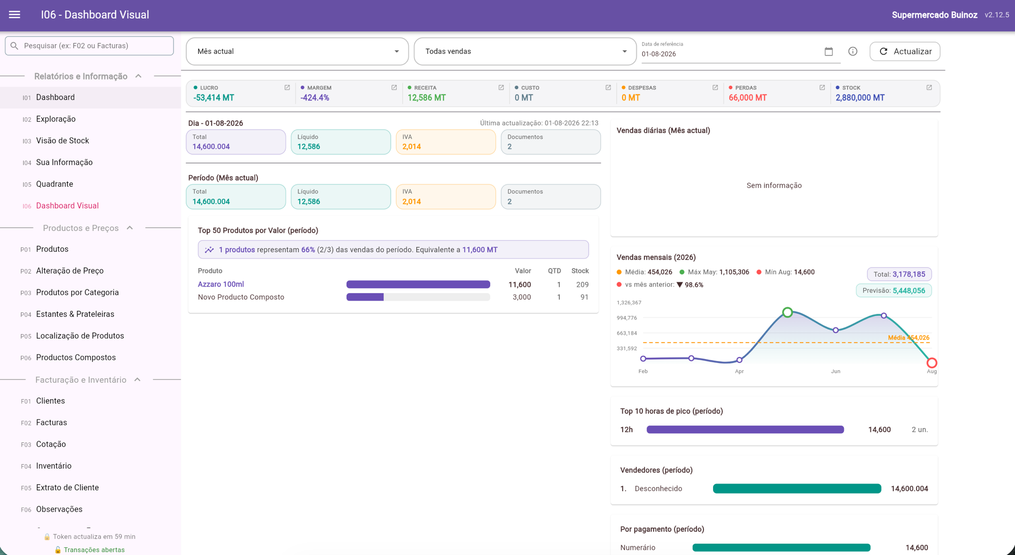 Dashboard Visual